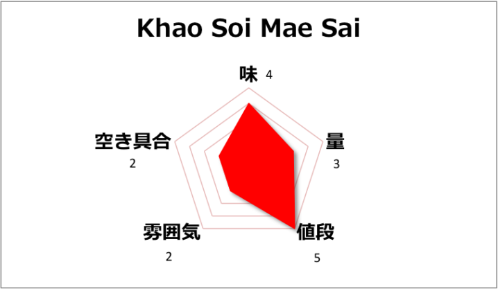 【チェンマイ】大人気店Khao Soi Mae Saiでカオソーイいただきました