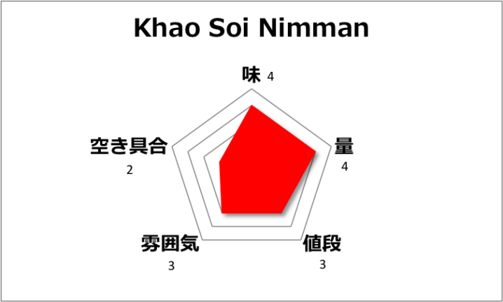 チェンマイのカオソーイ人気店Khao Soi Nimmanにまた来た!