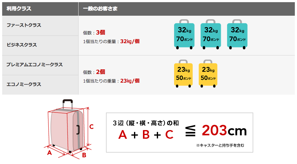 JAL国際線の機内預け入れ手荷物の重量・個数・サイズは？