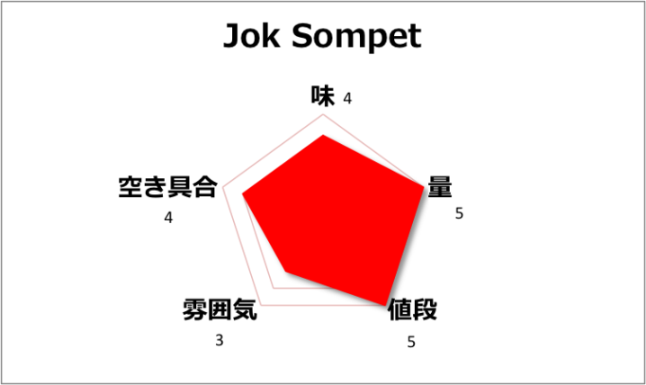 【チェンマイ】大人気の24時間営業「JOK SOMPET」でお粥三昧✨
