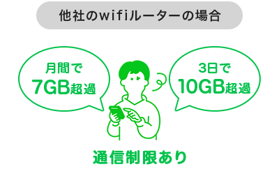 【ポイント②】どんなときもWiFiなら容量制限は原則なし!