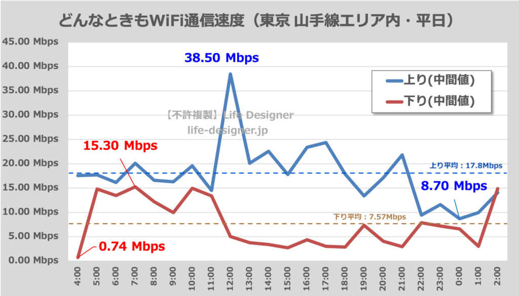 どんなときもWiFiの平日の通信速度