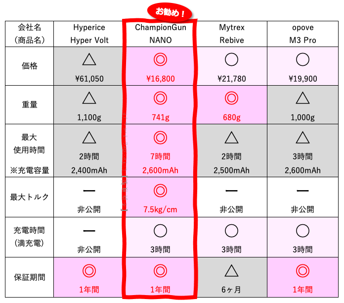 おすすめランキング マッサージガンを徹底比較 効果検証しました Life Designer